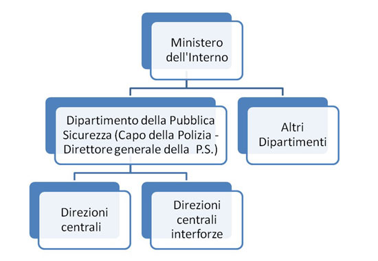 Organizzazione centrale