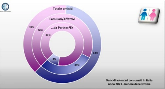 Grafico omicidi - violenze donne